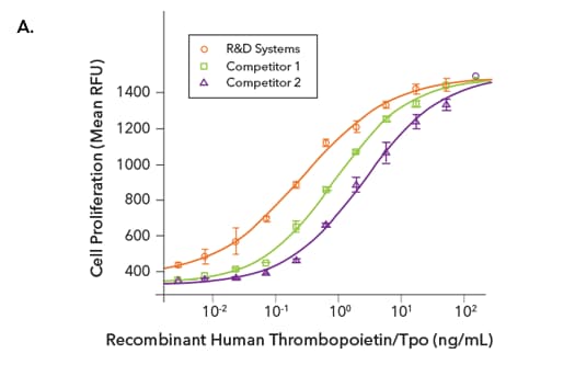 Assessment of the bioactivity of R&D Systems Recombinant Human Tpo and compared with two leading competitors’ Tpo proteins
