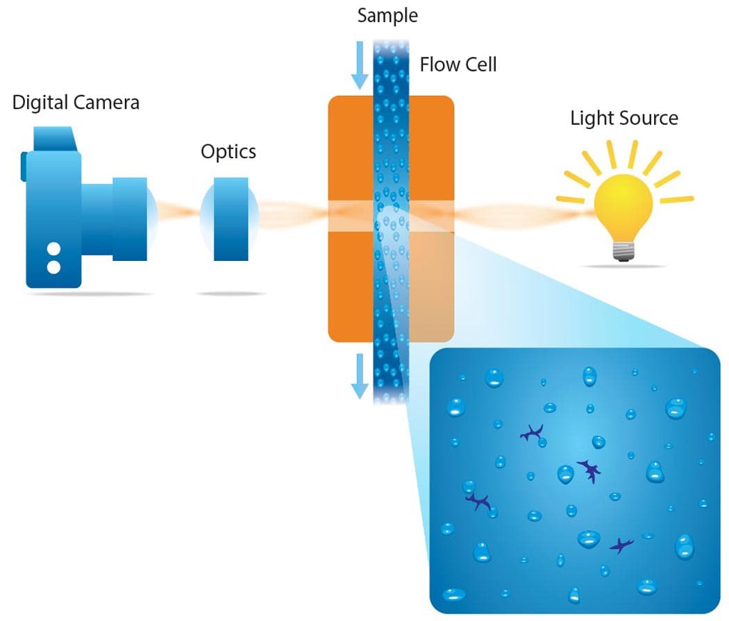 MFI Diagram of the Micro-Flow Imaging Process Including Digital Camera, Optics, Samples, and Flow Cell