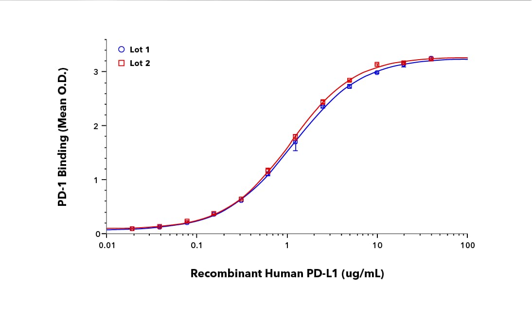 Lot-to-lot consistency analysis of Recombinant Human PD-1 using a binding assay with Recombinant Human PD-L1/B7-H1