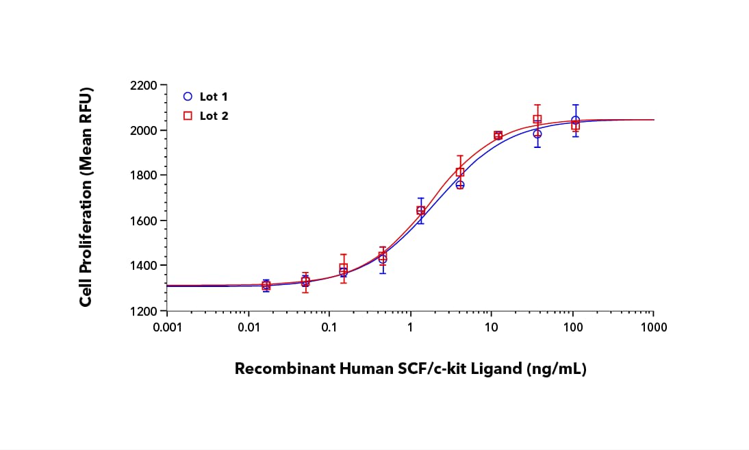 Lot-to-lot consistency analysis of Recombinant Human SCF using a cell proliferation assay on TF-1 human erythroleukemic cells