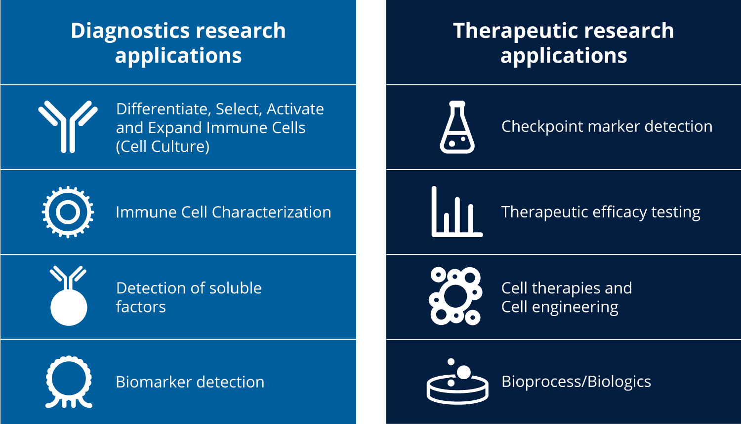 Bio-Techne services of diagnotics and therapeutic immunooncology clinical research